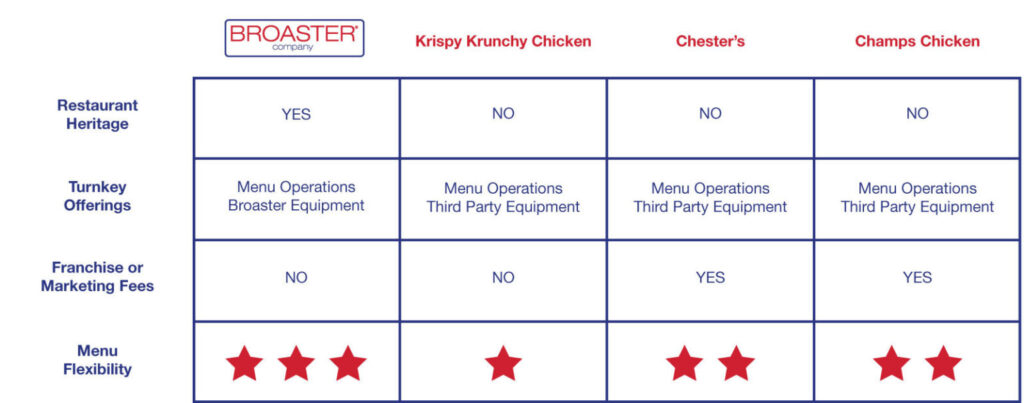 table comparing quick service food programs