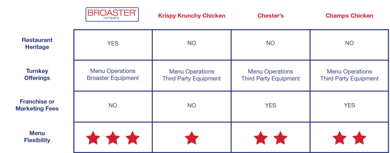 table comparing quick service food programs