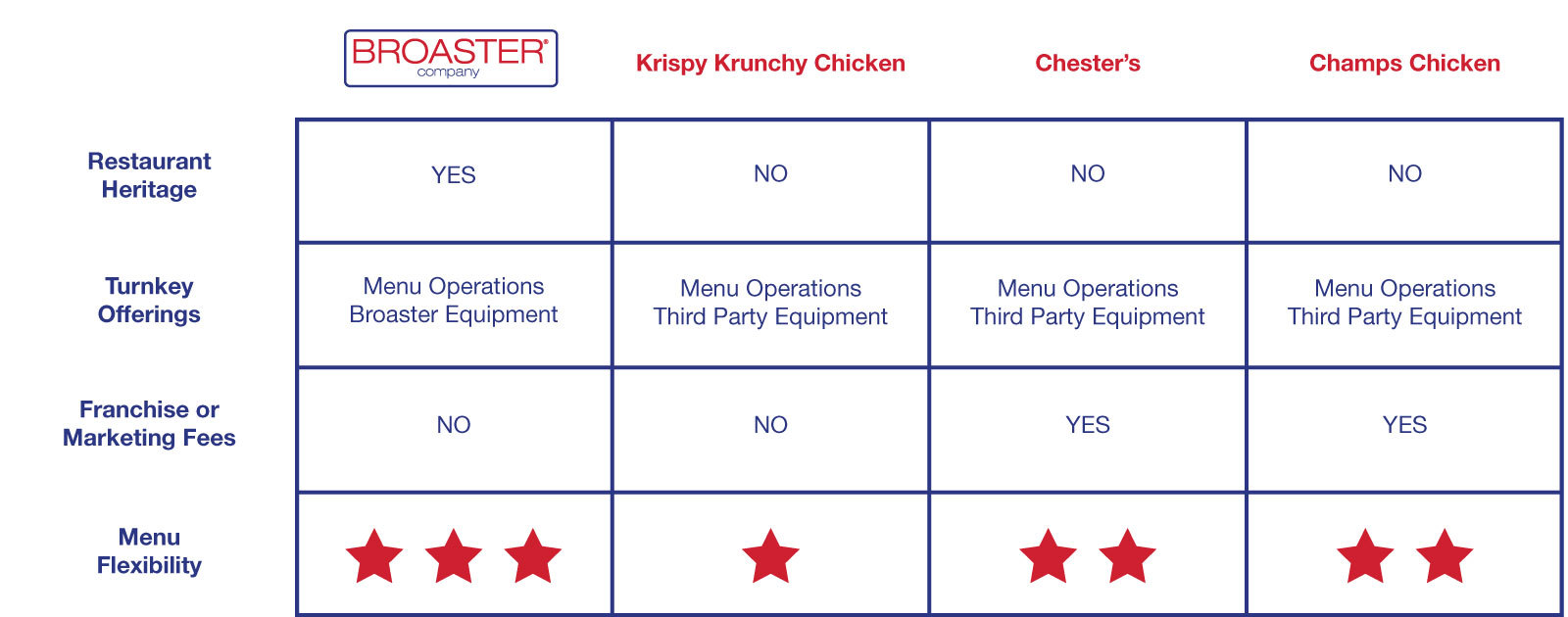 compare hot food programs