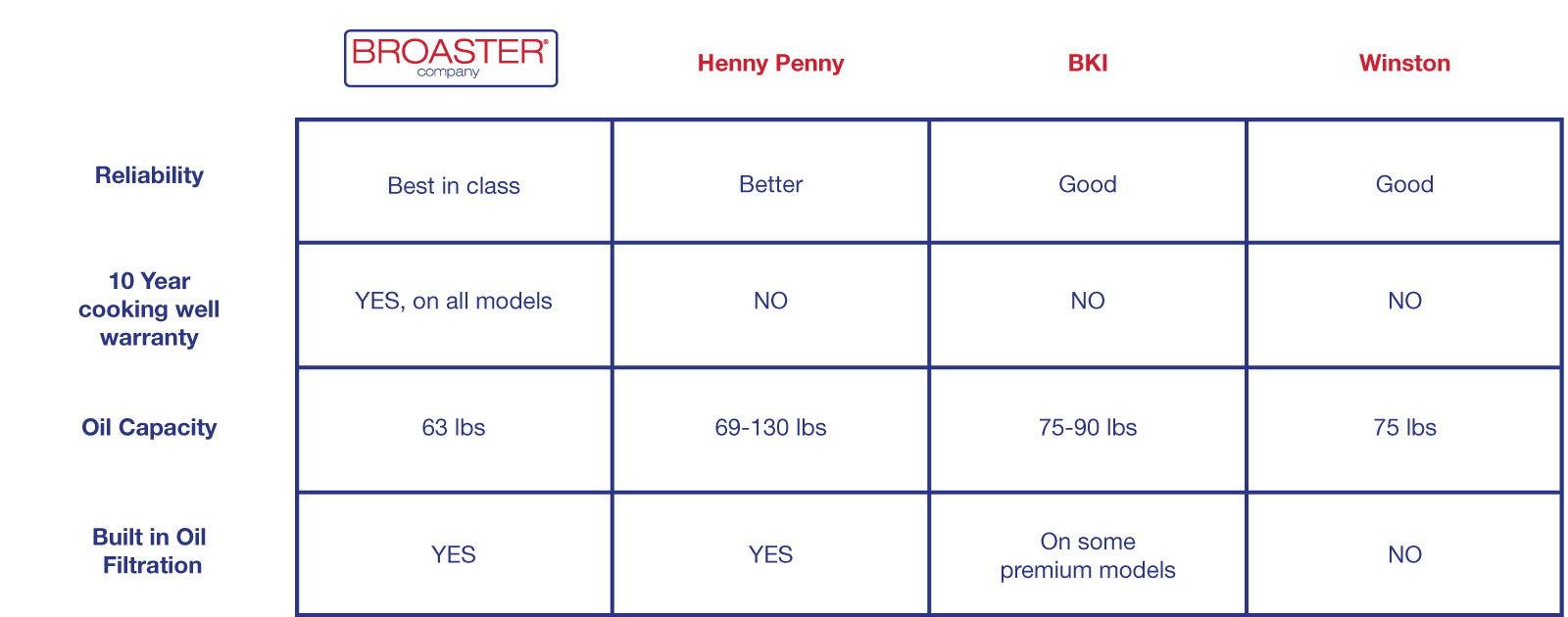 Comparing the Top Pressure Fryers on the Market - Broaster Company