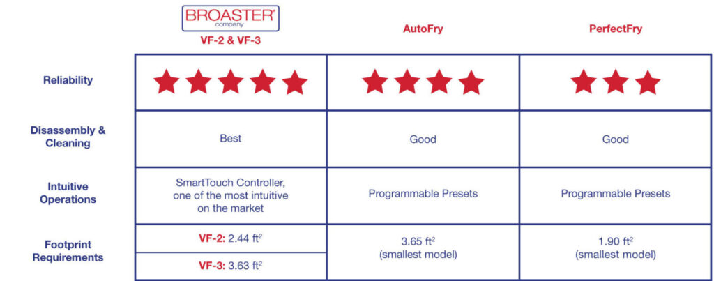 broaster chicken ventless fryer comparison